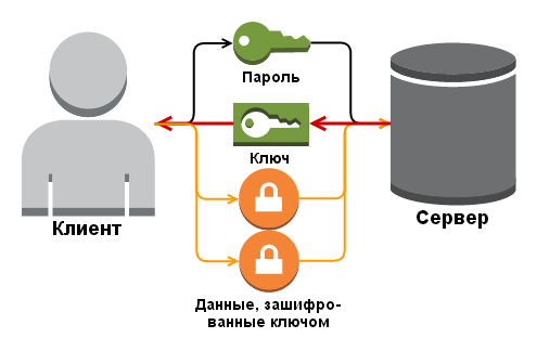 Шифрование сети. Системы шифрования данных, передаваемых по сетям. Системы шифрования дисковых данных. Шифрование WIFI. Системы шифрования данных передаваемых по сетям картинки.