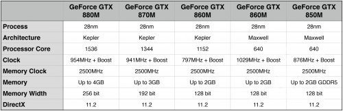 GPU Nvidia GT 850M
